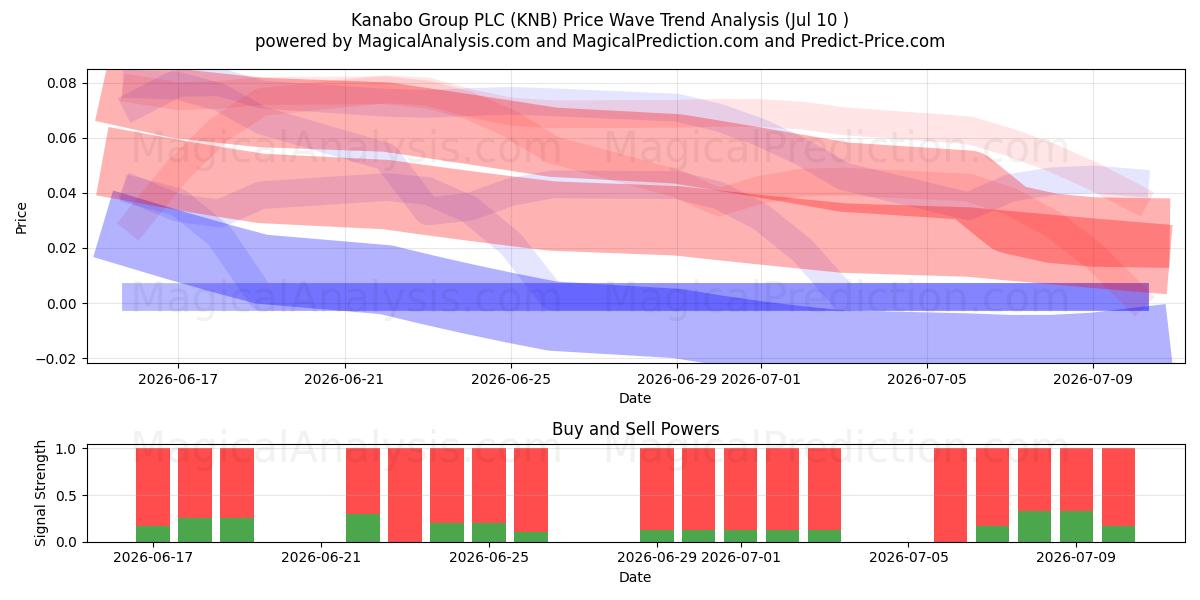  Kanabo Group PLC (KNB) Support and Resistance area (09 Jul) 