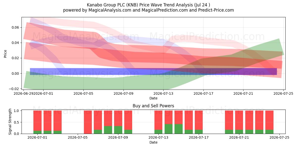  Kanabo Group PLC (KNB) Support and Resistance area (23 Jul) 
