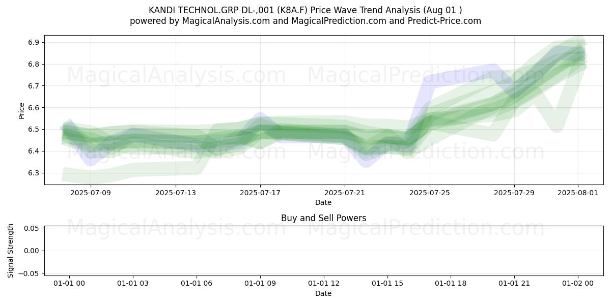 KANDI TECHNOL.GRP DL-,001 (K8A.F) Support and Resistance area (31 Jul) 