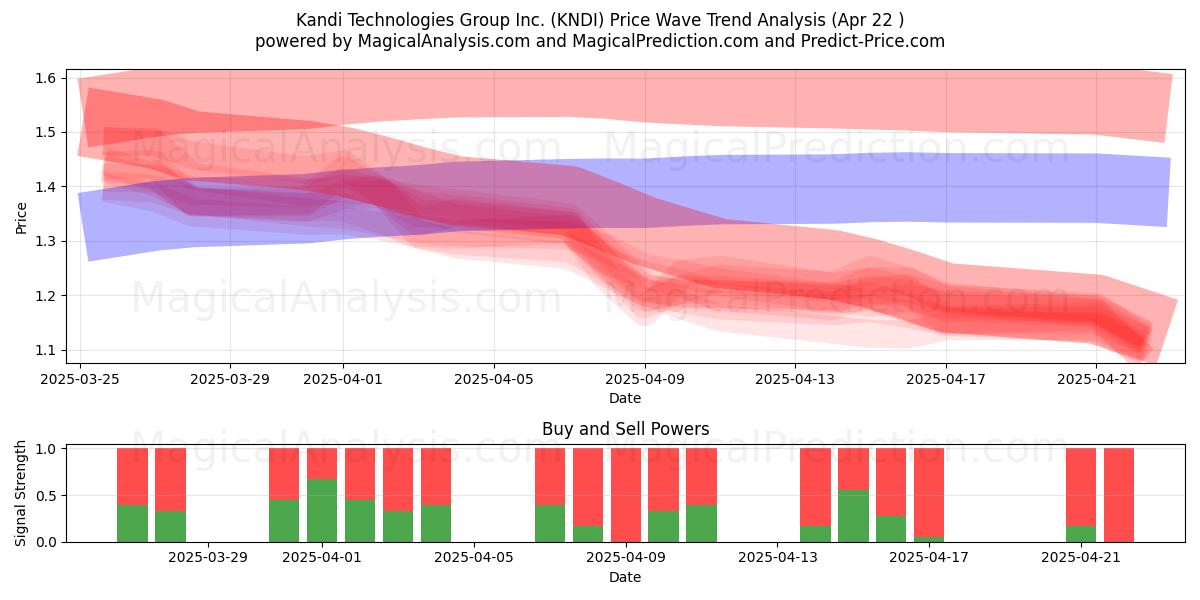  Kandi Technologies Group Inc. (KNDI) Support and Resistance area (22 Apr) 