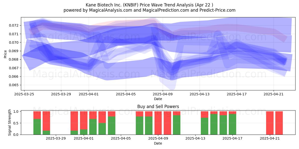  Kane Biotech Inc. (KNBIF) Support and Resistance area (22 Apr) 