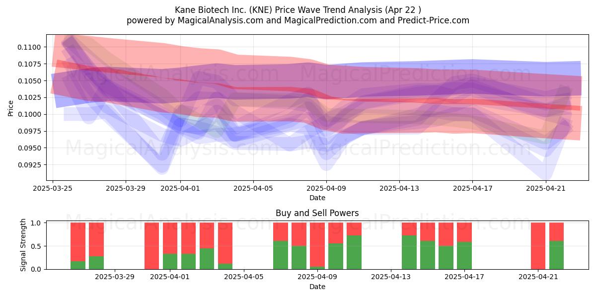  Kane Biotech Inc. (KNE) Support and Resistance area (22 Apr) 