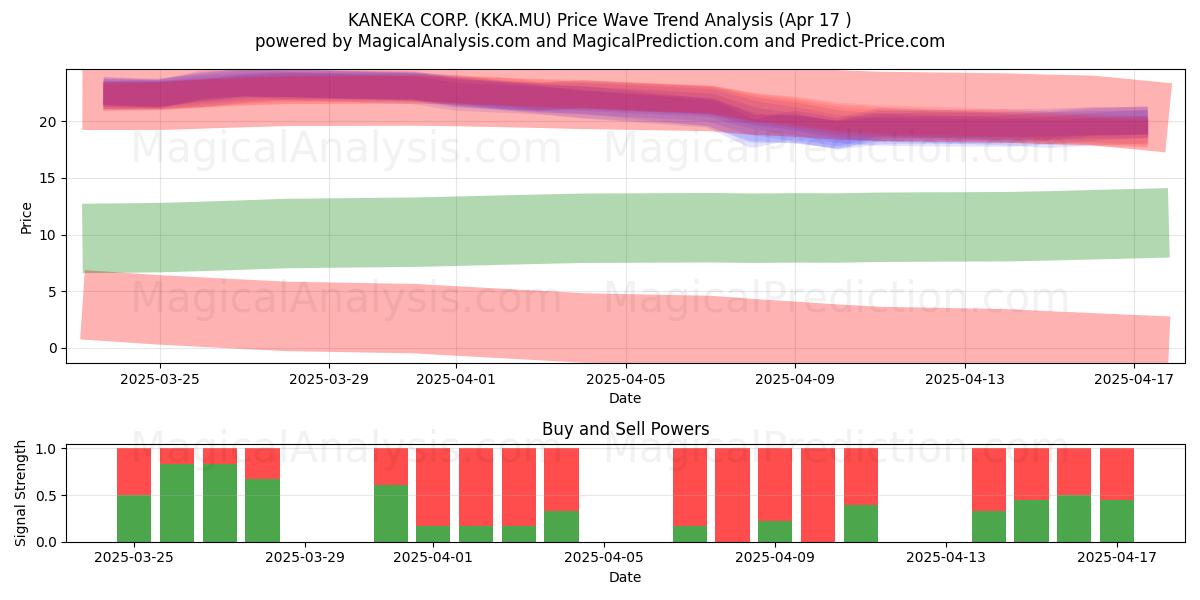  KANEKA CORP. (KKA.MU) Support and Resistance area (17 Apr) 