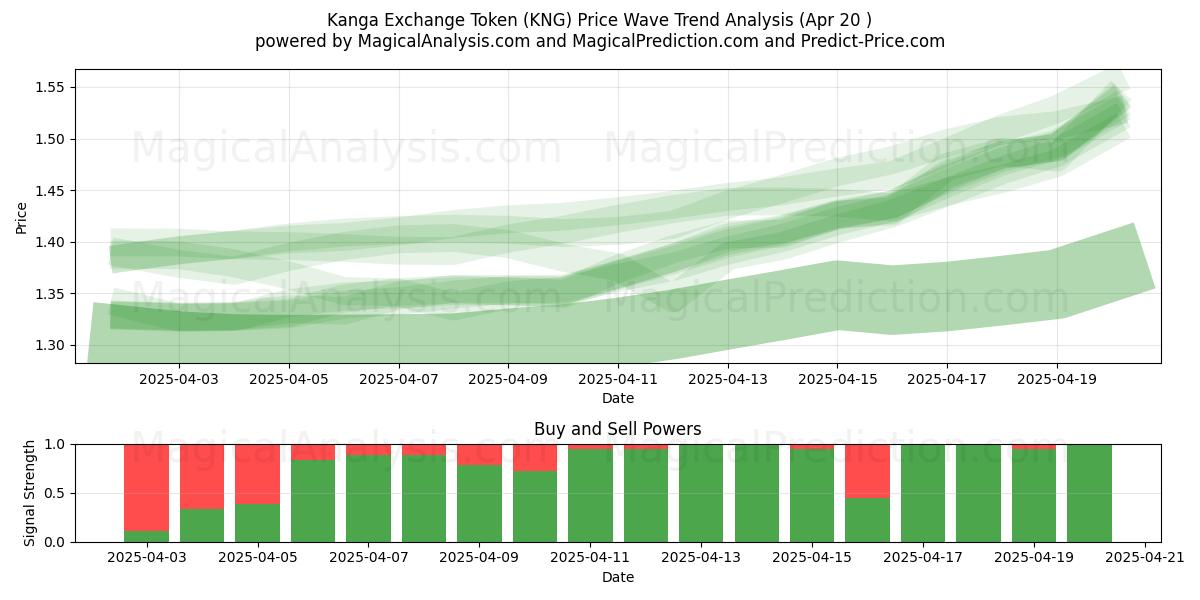  Kanga Exchange Token (KNG) Support and Resistance area (20 Apr) 