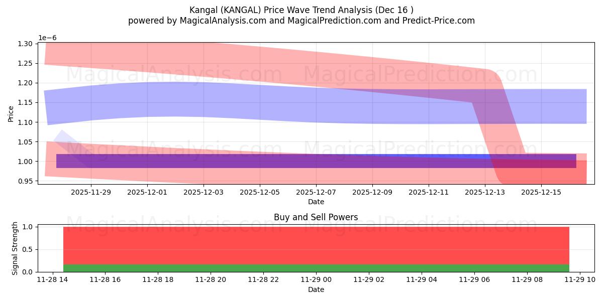  Kangal (KANGAL) Support and Resistance area (26 Dec) 