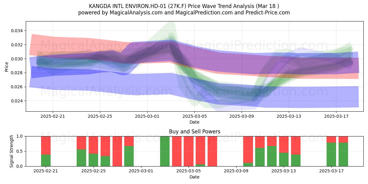  KANGDA INTL ENVIRON.HD-01 (27K.F) Support and Resistance area (18 Mar) 