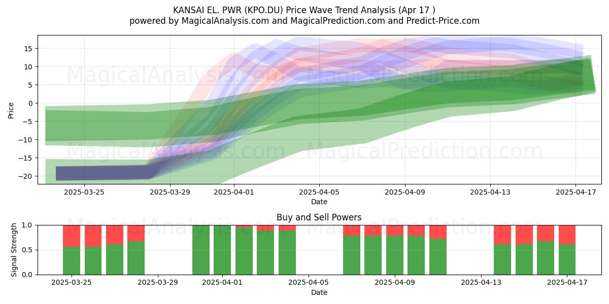  KANSAI EL. PWR (KPO.DU) Support and Resistance area (17 Apr) 