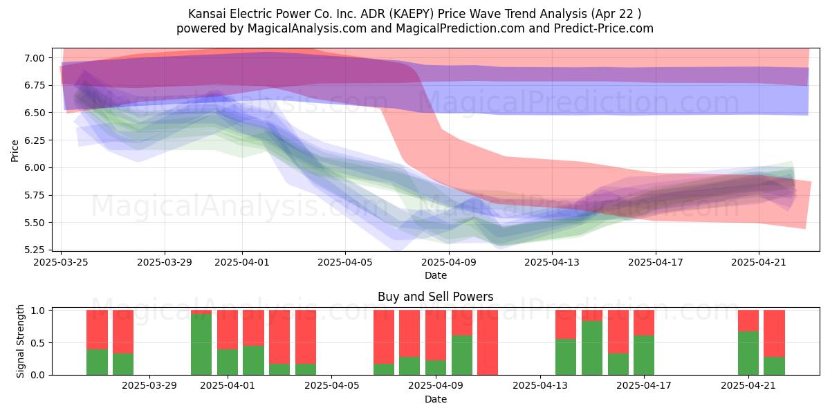  Kansai Electric Power Co. Inc. ADR (KAEPY) Support and Resistance area (22 Apr) 