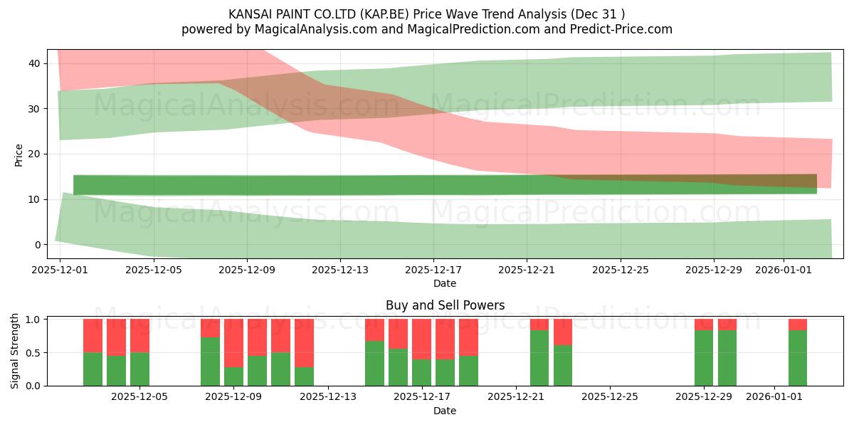  KANSAI PAINT CO.LTD (KAP.BE) Support and Resistance area (30 Dec) 