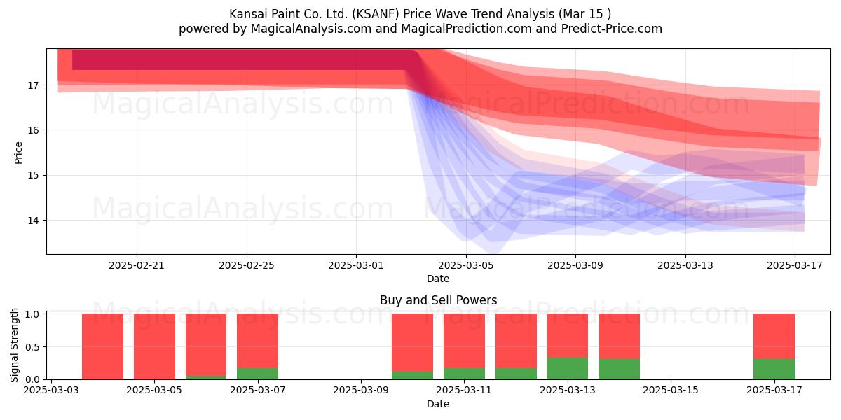  Kansai Paint Co. Ltd. (KSANF) Support and Resistance area (15 Mar) 