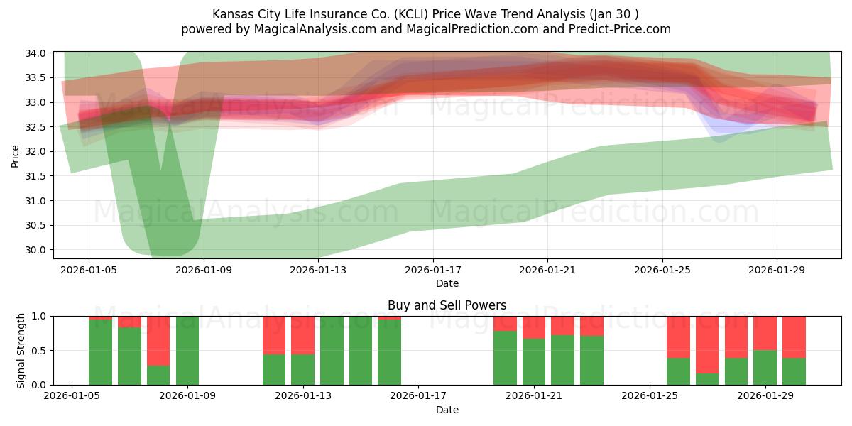  Kansas City Life Insurance Co. (KCLI) Support and Resistance area (29 Jan) 