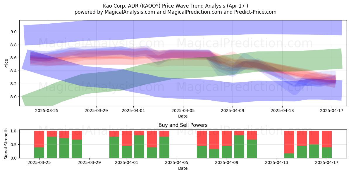  Kao Corp. ADR (KAOOY) Support and Resistance area (17 Apr) 