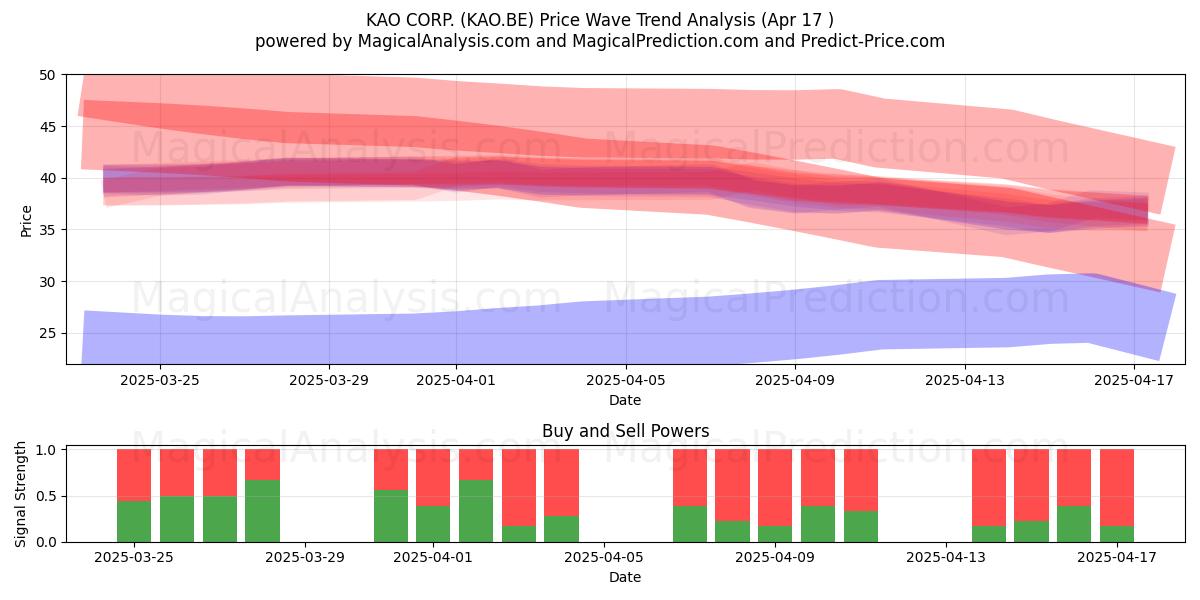  KAO CORP. (KAO.BE) Support and Resistance area (17 Apr) 