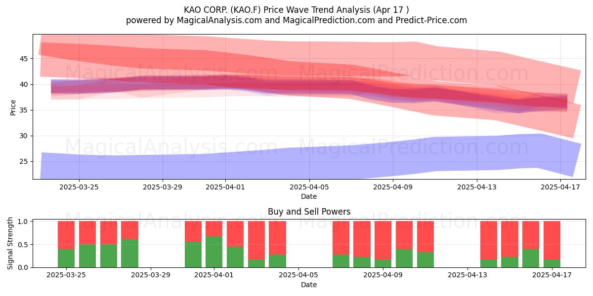  KAO CORP. (KAO.F) Support and Resistance area (17 Apr) 
