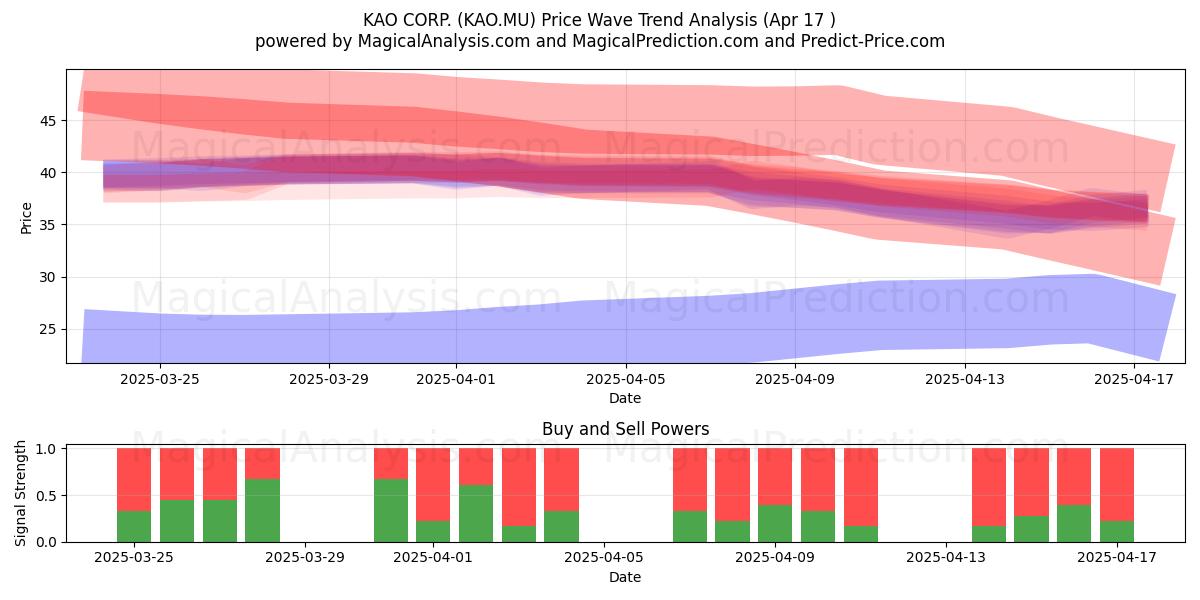  KAO CORP. (KAO.MU) Support and Resistance area (17 Apr) 