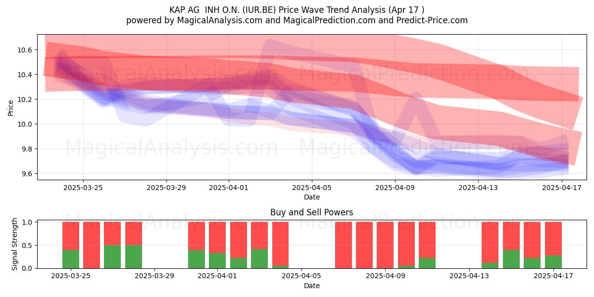  KAP AG  INH O.N. (IUR.BE) Support and Resistance area (17 Apr) 