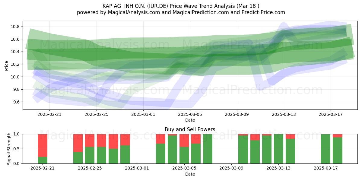  KAP AG  INH O.N. (IUR.DE) Support and Resistance area (18 Mar) 