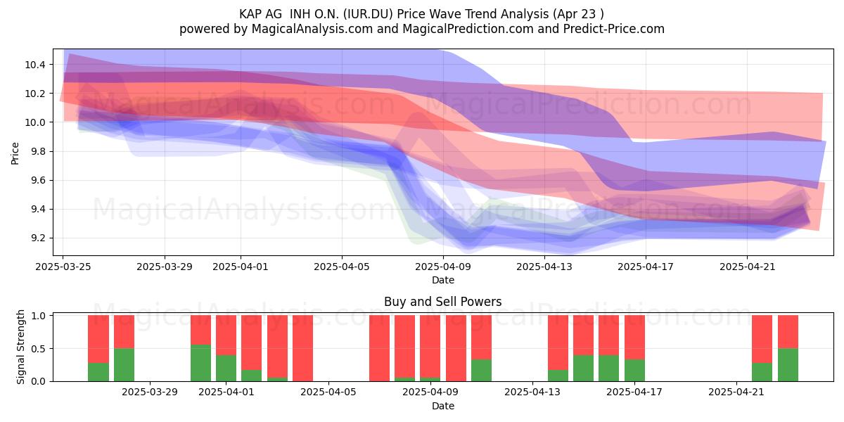  KAP AG  INH O.N. (IUR.DU) Support and Resistance area (23 Apr) 