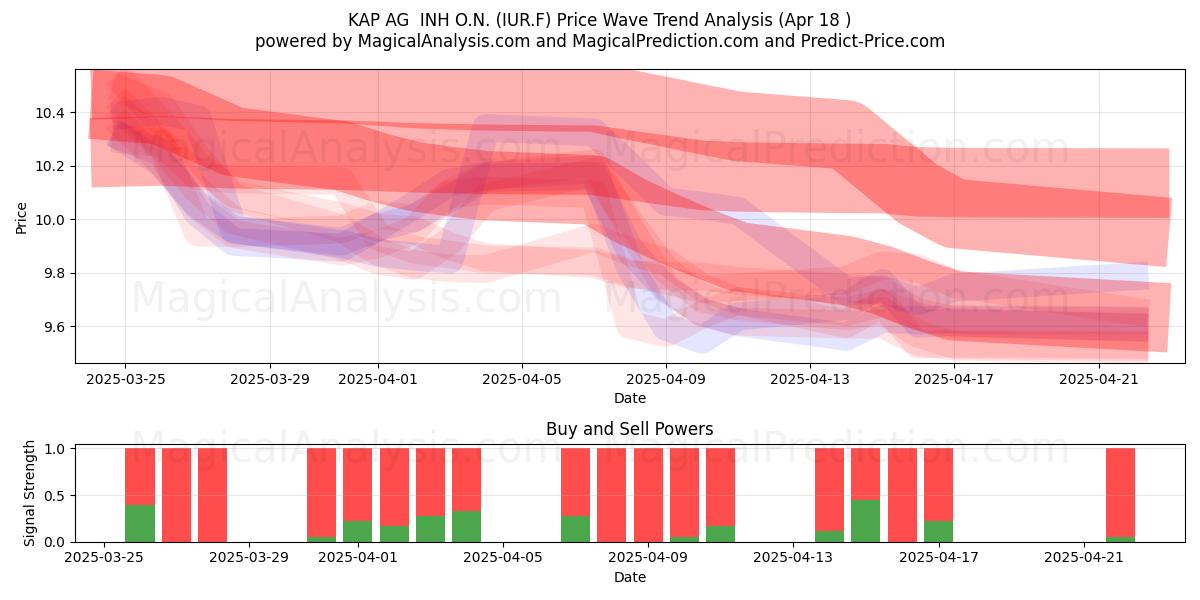  KAP AG  INH O.N. (IUR.F) Support and Resistance area (18 Apr) 