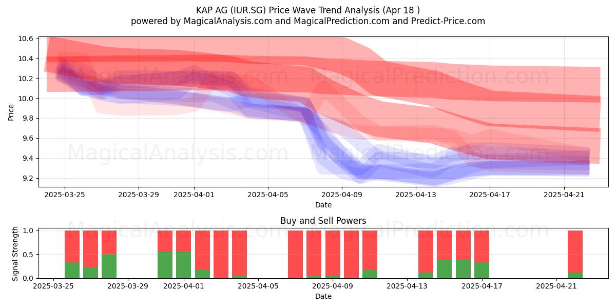  KAP AG (IUR.SG) Support and Resistance area (18 Apr) 