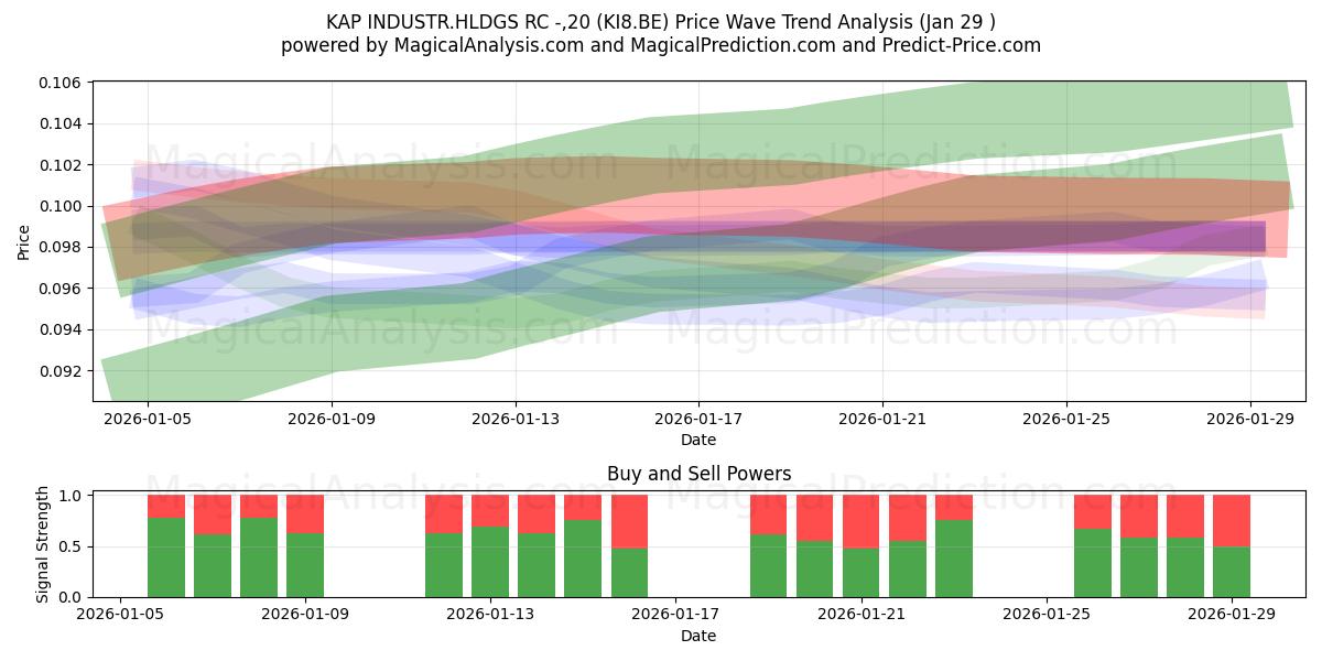  KAP INDUSTR.HLDGS RC -,20 (KI8.BE) Support and Resistance area (28 Jan) 