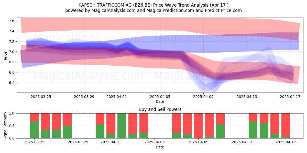  KAPSCH TRAFFICCOM AG (BZ6.BE) Support and Resistance area (17 Apr) 