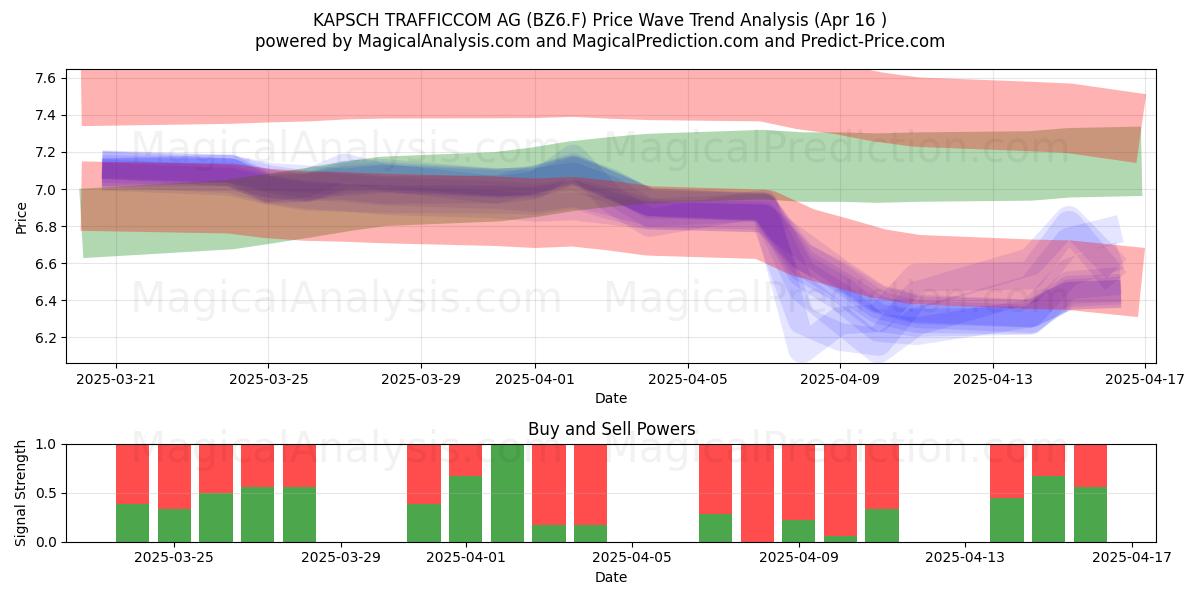  KAPSCH TRAFFICCOM AG (BZ6.F) Support and Resistance area (16 Apr) 