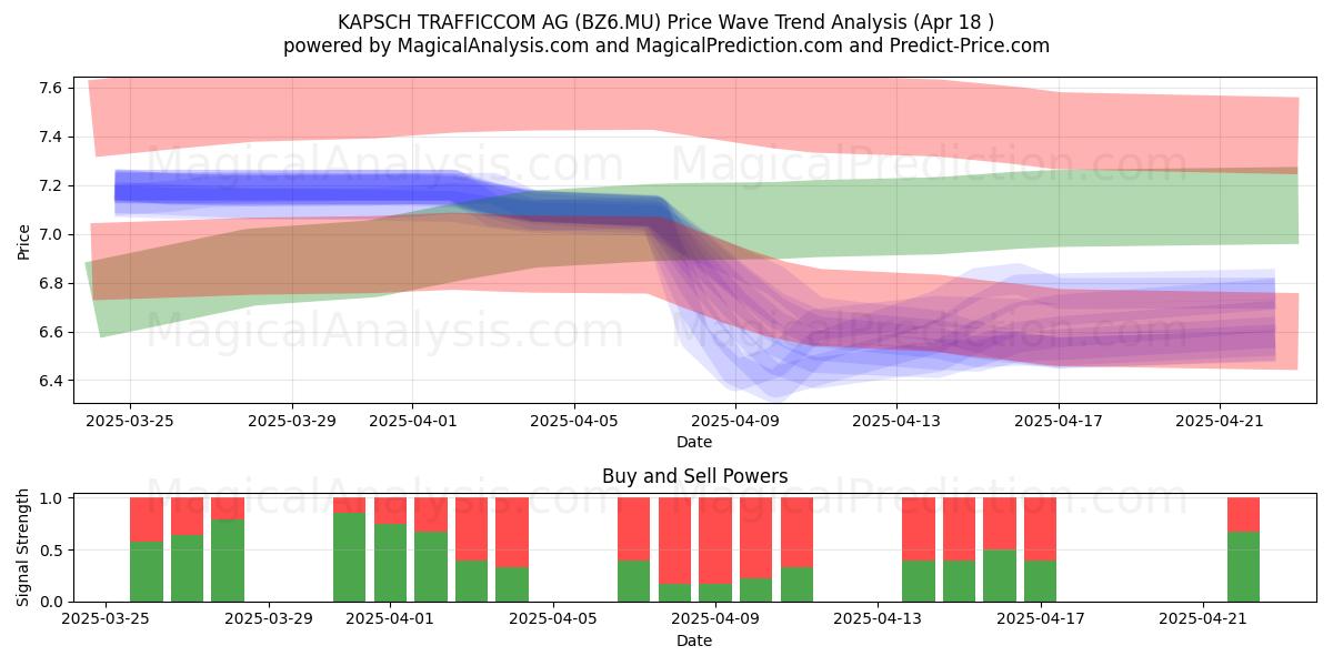  KAPSCH TRAFFICCOM AG (BZ6.MU) Support and Resistance area (18 Apr) 