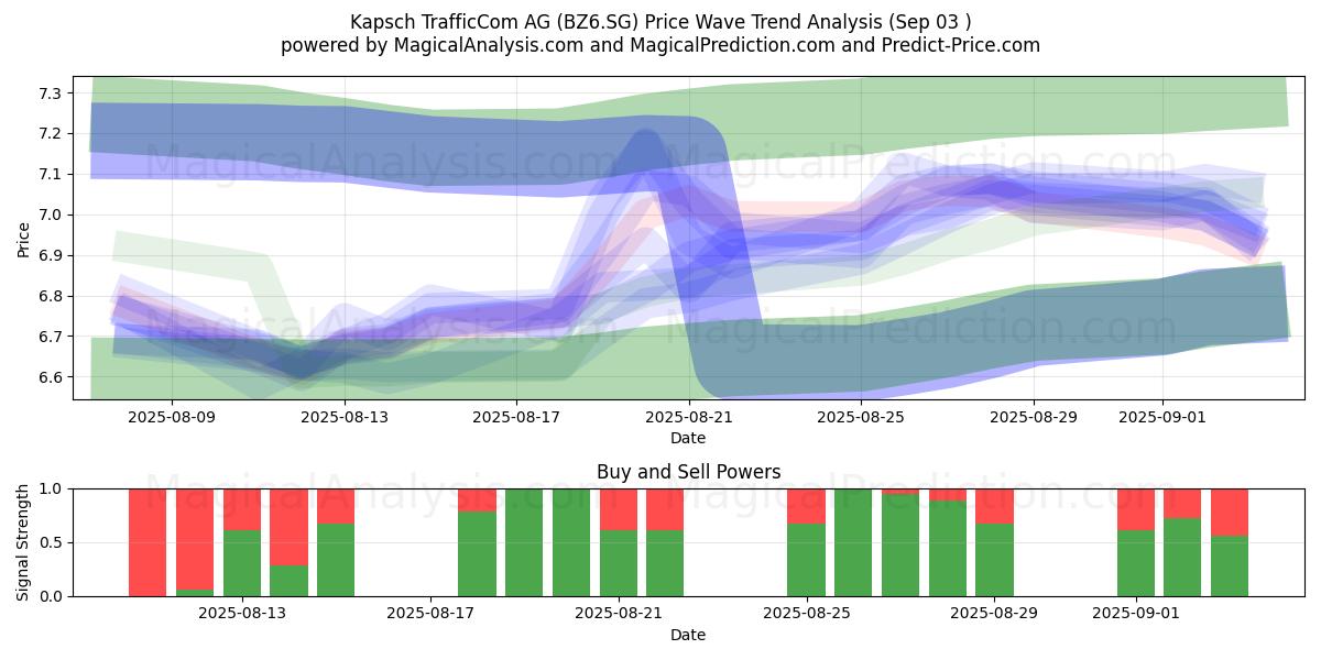  Kapsch TrafficCom AG (BZ6.SG) Support and Resistance area (02 Sep) 