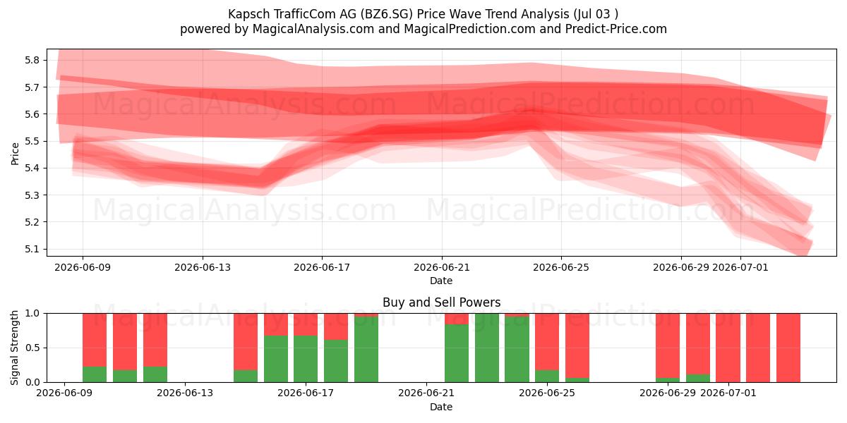  Kapsch TrafficCom AG (BZ6.SG) Support and Resistance area (02 Jul) 