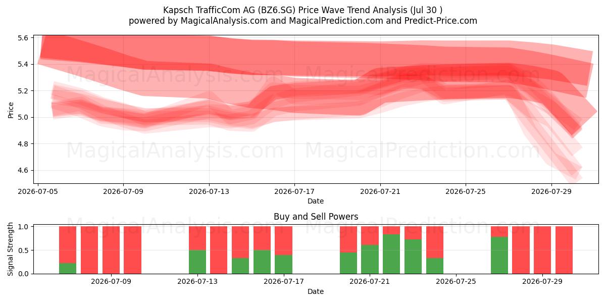  Kapsch TrafficCom AG (BZ6.SG) Support and Resistance area (29 Jul) 