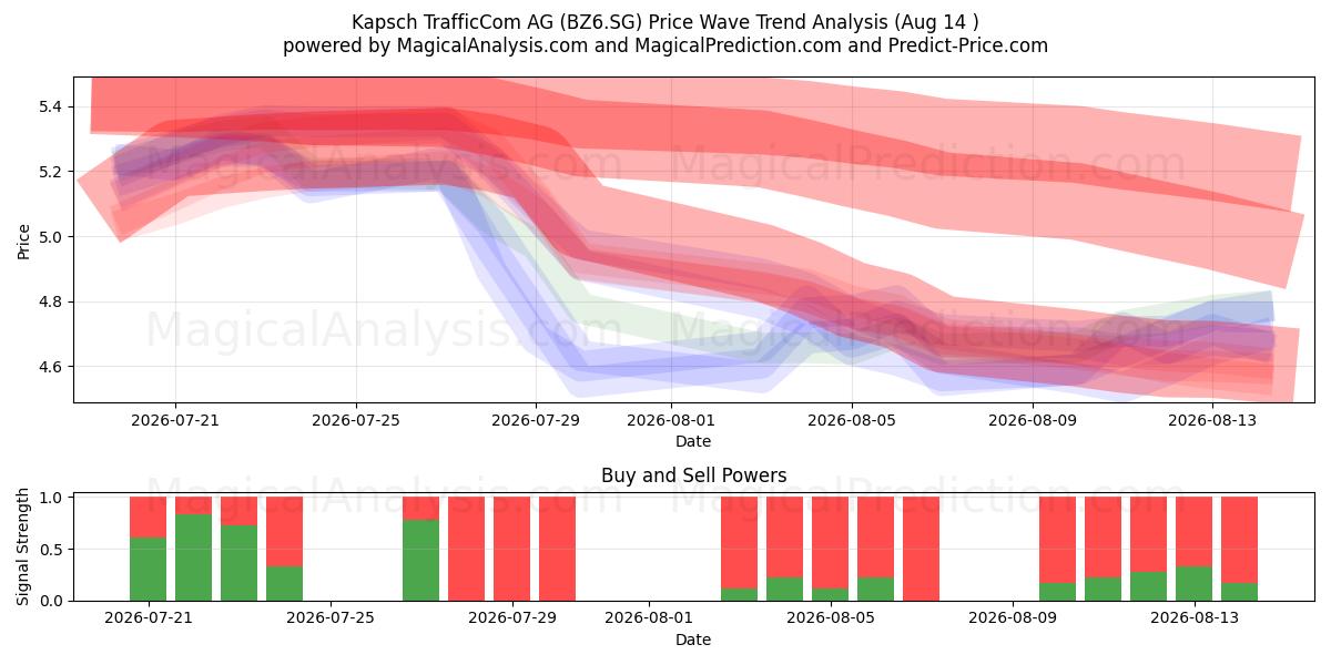  Kapsch TrafficCom AG (BZ6.SG) Support and Resistance area (13 Aug) 