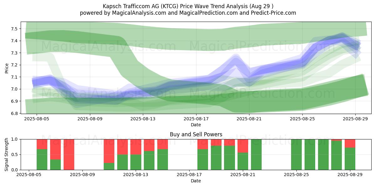 Kapsch Trafficcom AG (KTCG) Support and Resistance area (28 Aug) Kapsch Trafficcom AG (KTCG) Support and Resistance area (28 Aug)