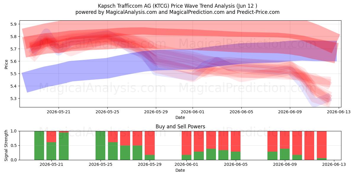  Kapsch Trafficcom AG (KTCG) Support and Resistance area (11 Jun) 