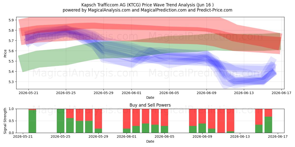  Kapsch Trafficcom AG (KTCG) Support and Resistance area (15 Jun) 