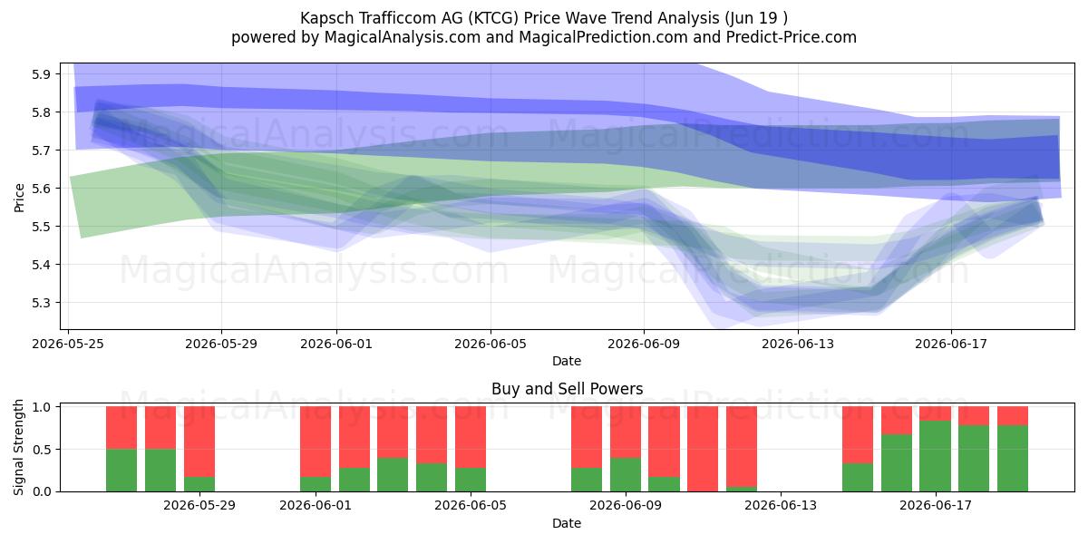  Kapsch Trafficcom AG (KTCG) Support and Resistance area (16 Jun) 