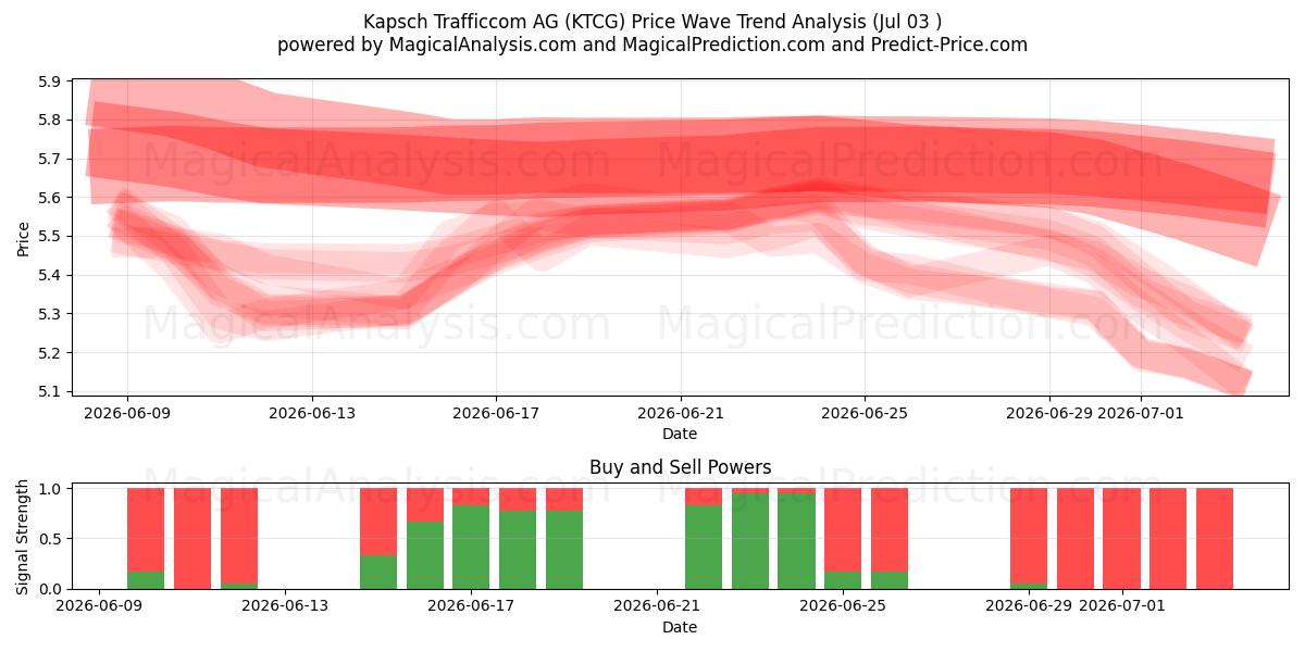  Kapsch Trafficcom AG (KTCG) Support and Resistance area (02 Jul) 