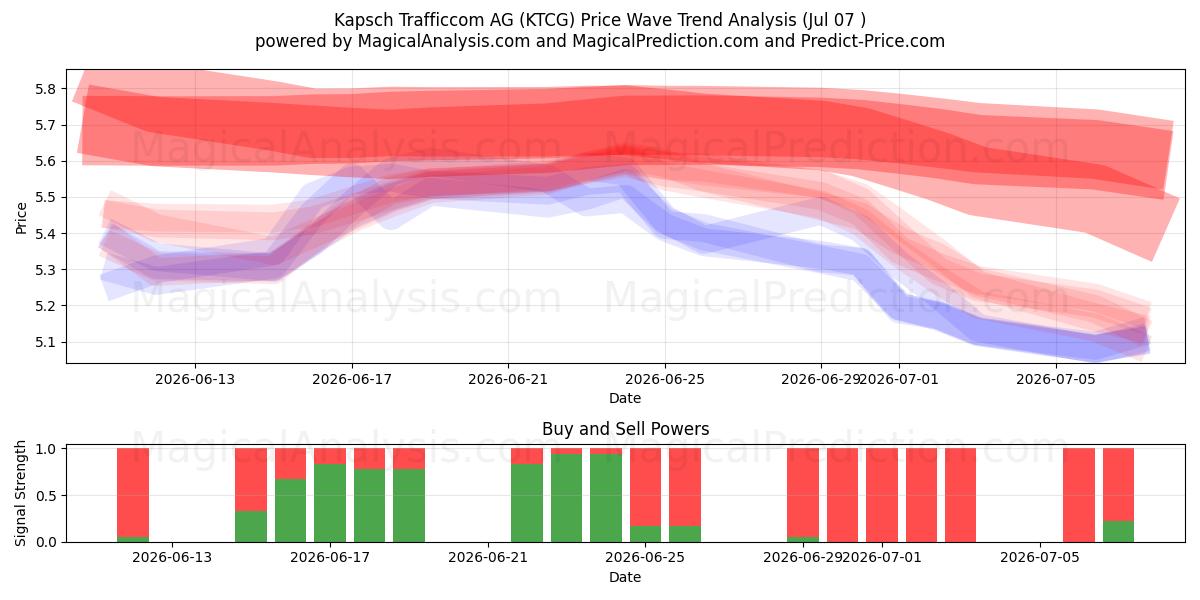  Kapsch Trafficcom AG (KTCG) Support and Resistance area (06 Jul) 