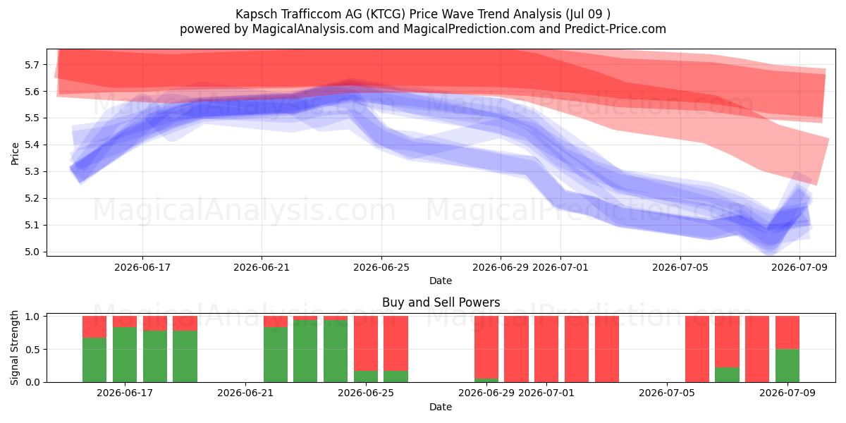  Kapsch Trafficcom AG (KTCG) Support and Resistance area (08 Jul) 