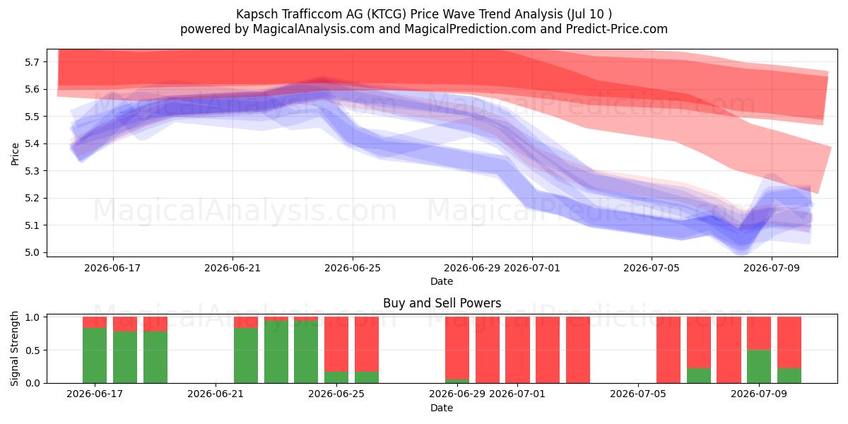  Kapsch Trafficcom AG (KTCG) Support and Resistance area (09 Jul) 