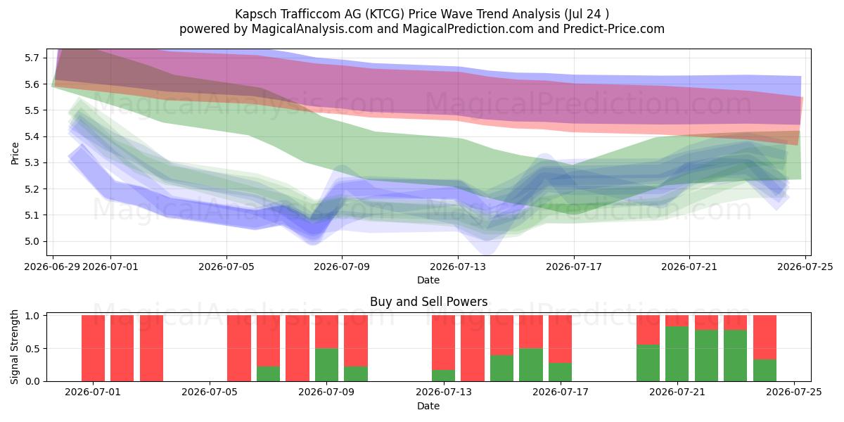  Kapsch Trafficcom AG (KTCG) Support and Resistance area (23 Jul) 