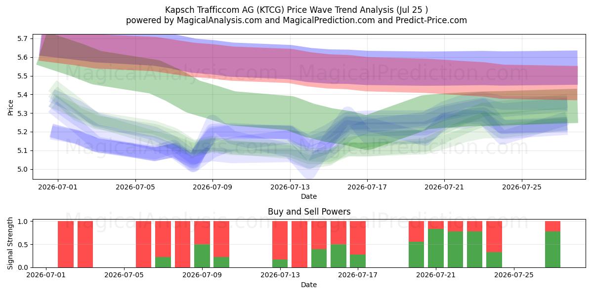  Kapsch Trafficcom AG (KTCG) Support and Resistance area (24 Jul) 