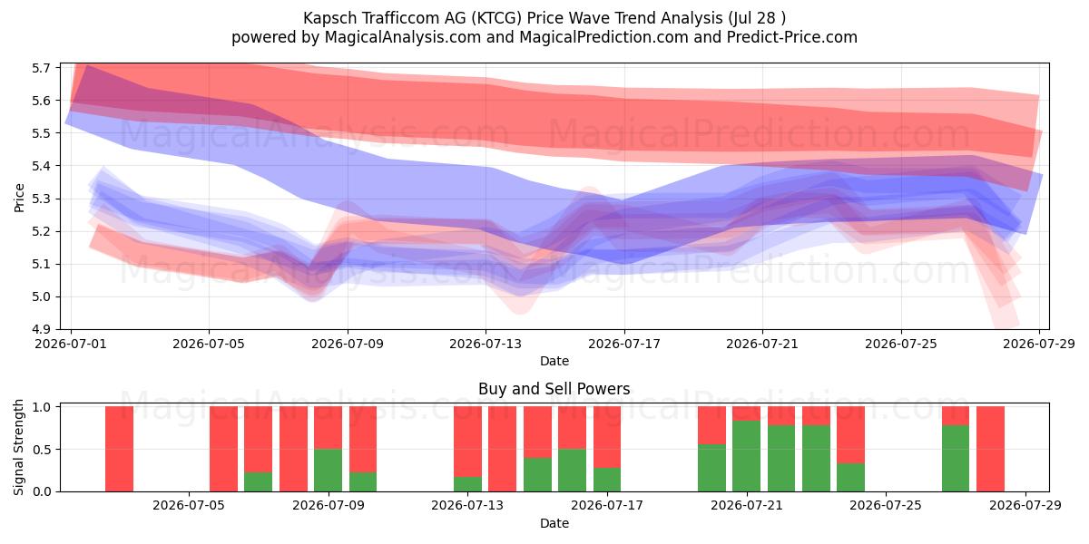  Kapsch Trafficcom AG (KTCG) Support and Resistance area (27 Jul) 