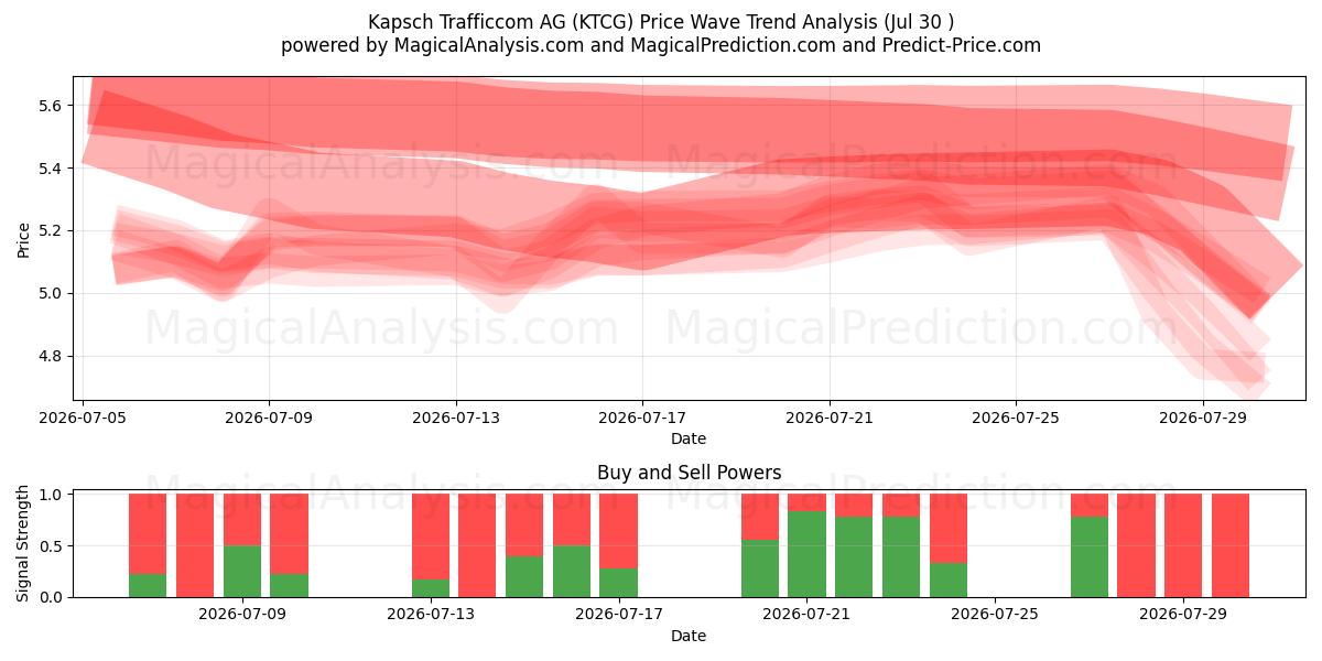  Kapsch Trafficcom AG (KTCG) Support and Resistance area (29 Jul) 