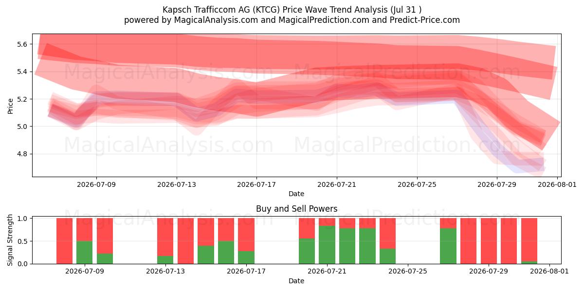  Kapsch Trafficcom AG (KTCG) Support and Resistance area (30 Jul) 