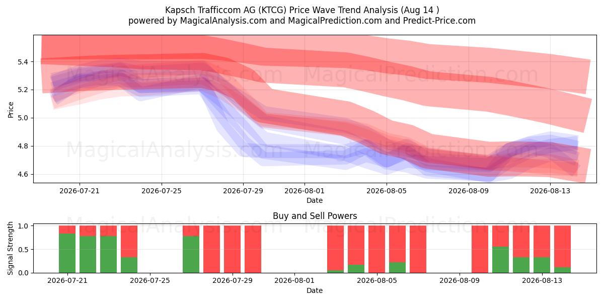  Kapsch Trafficcom AG (KTCG) Support and Resistance area (13 Aug) 