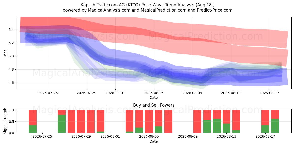  Kapsch Trafficcom AG (KTCG) Support and Resistance area (17 Aug) 