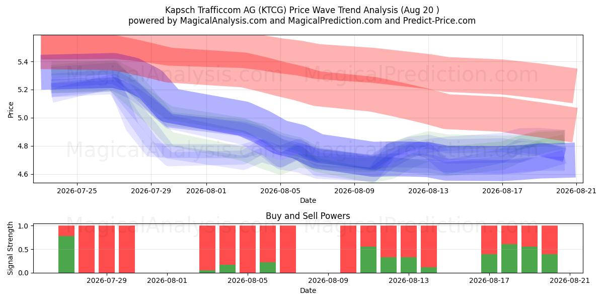  Kapsch Trafficcom AG (KTCG) Support and Resistance area (19 Aug) 