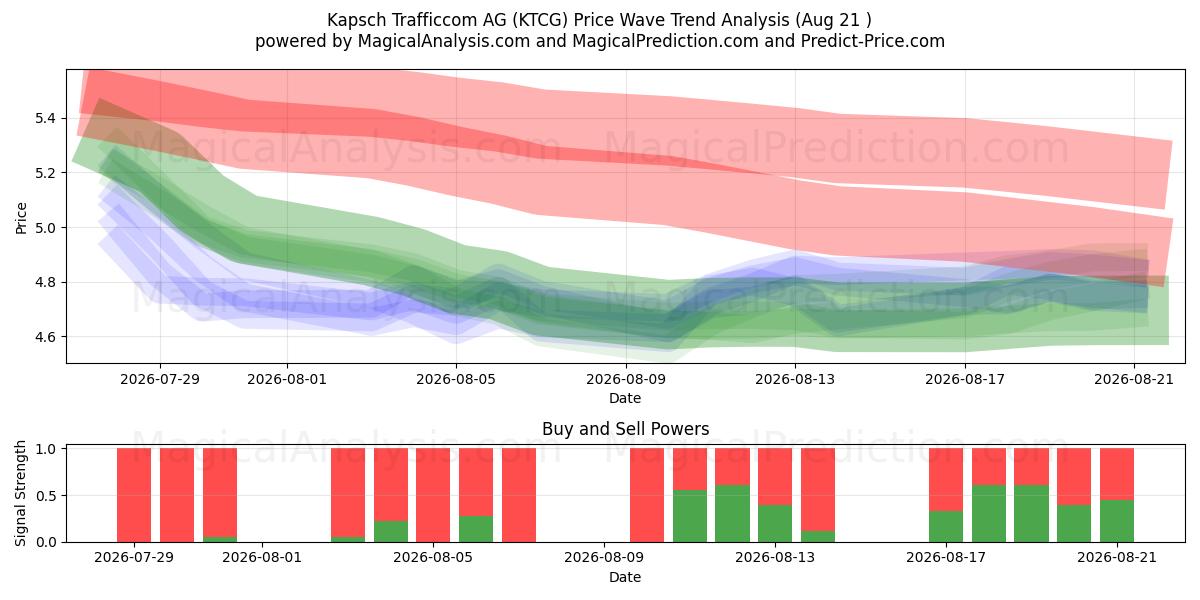 Kapsch Trafficcom AG (KTCG) Support and Resistance area (20 Aug) 
