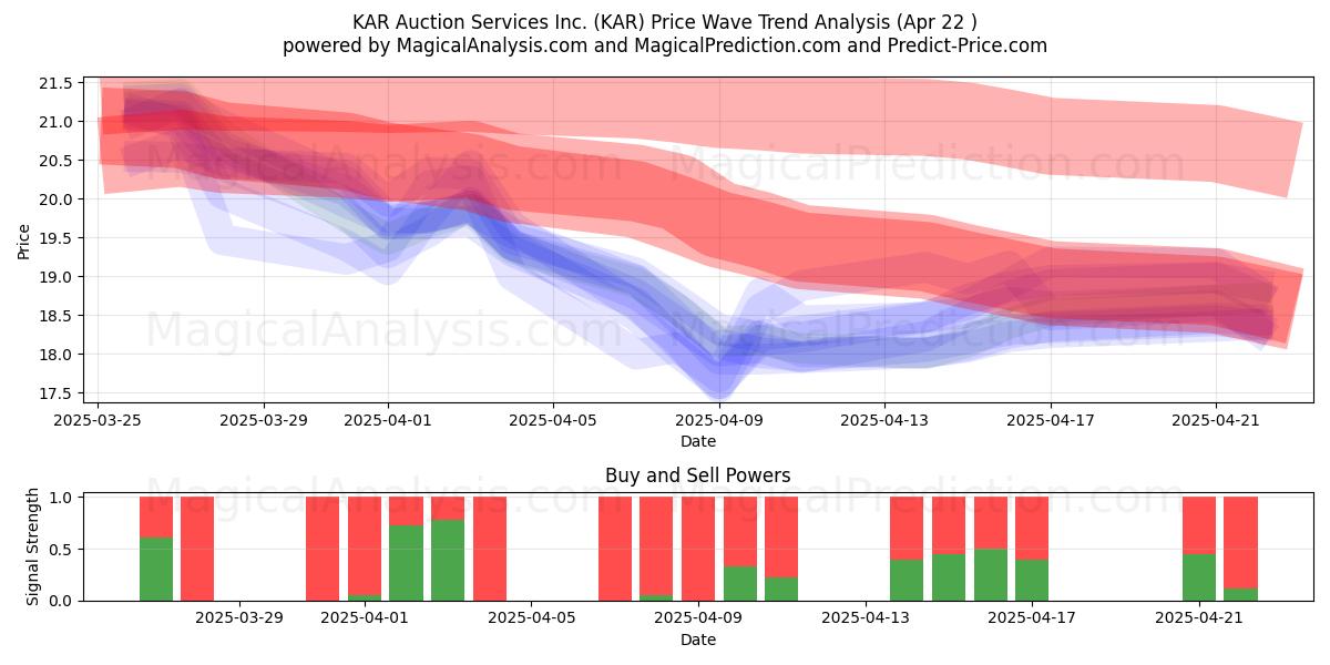  KAR Auction Services Inc. (KAR) Support and Resistance area (22 Apr) 